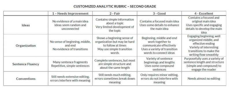 The Value of Rubrics for Assessment - Model Teaching