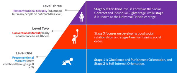 Understanding Kohlberg's Theory - Model Teaching