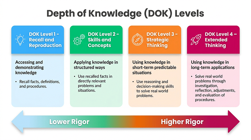 Webb's DOK Levels